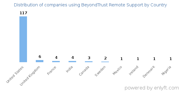 BeyondTrust Remote Support customers by country