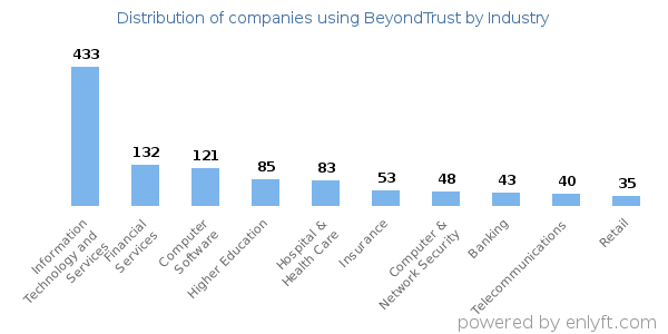 Companies using BeyondTrust - Distribution by industry