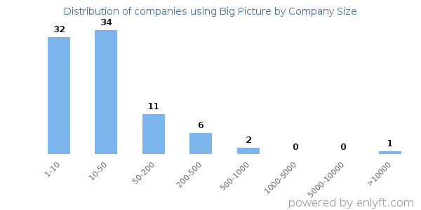 Companies using Big Picture, by size (number of employees)