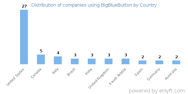 BigBlueButton customers by country