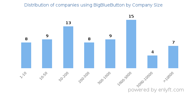 Companies using BigBlueButton, by size (number of employees)