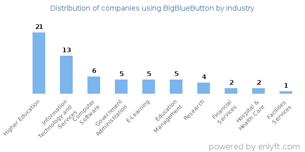 Companies using BigBlueButton - Distribution by industry