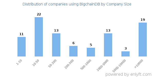 Companies using BigchainDB, by size (number of employees)