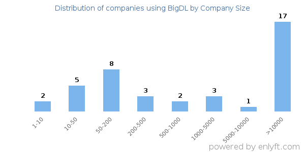 Companies using BigDL, by size (number of employees)
