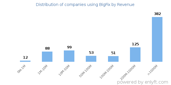 BigFix clients - distribution by company revenue