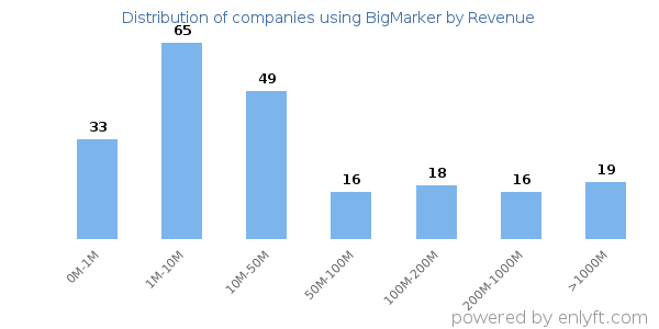 BigMarker clients - distribution by company revenue
