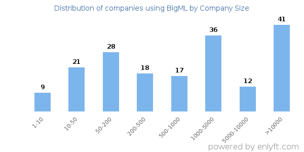Companies using BigML, by size (number of employees)