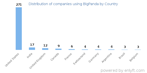 BigPanda customers by country