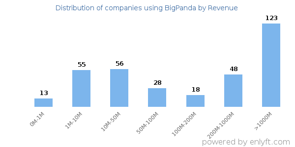 BigPanda clients - distribution by company revenue