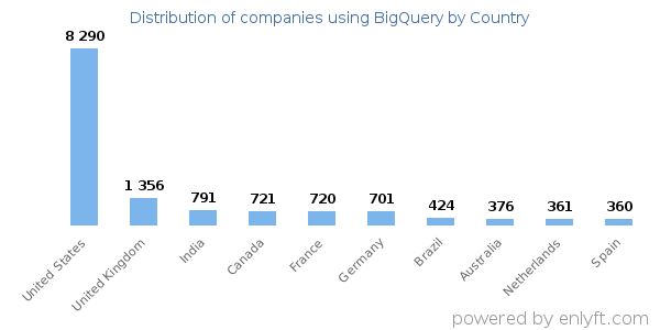 BigQuery customers by country