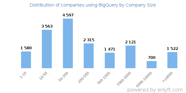 Companies using BigQuery, by size (number of employees)
