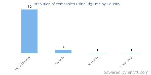 BigTime customers by country