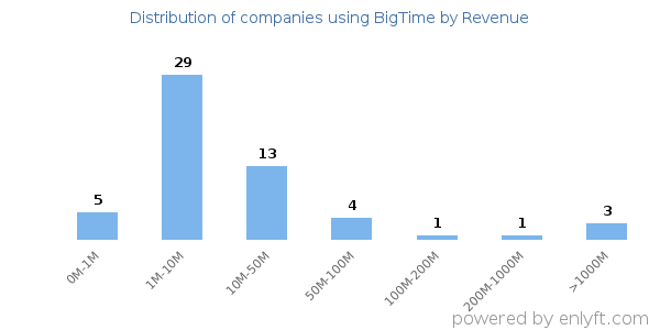 BigTime clients - distribution by company revenue