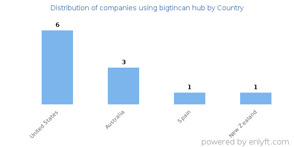 bigtincan hub customers by country
