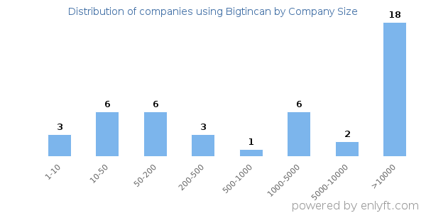 Companies using Bigtincan, by size (number of employees)