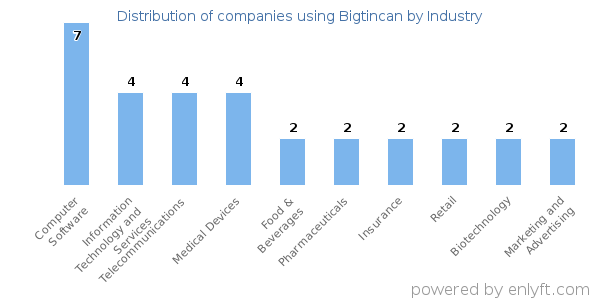 Companies using Bigtincan - Distribution by industry