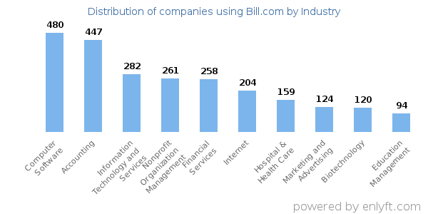 Companies using Bill.com - Distribution by industry