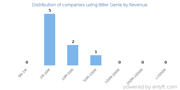 Biller Genie clients - distribution by company revenue