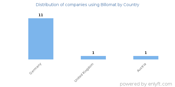 Billomat customers by country