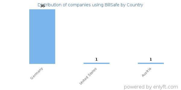 BillSafe customers by country