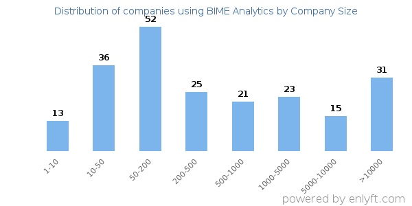 Companies using BIME Analytics, by size (number of employees)