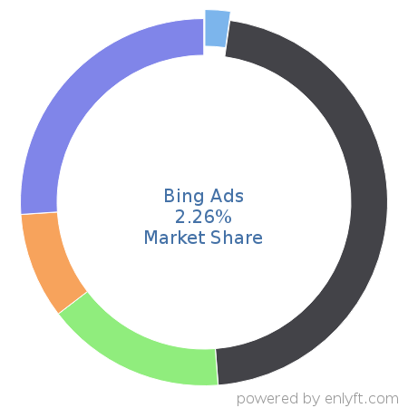 Bing Ads market share in Online Advertising is about 2.06%