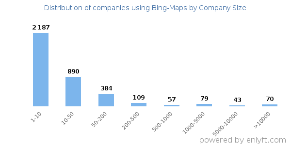 Companies using Bing-Maps, by size (number of employees)