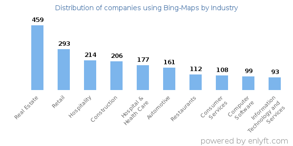 Companies using Bing-Maps - Distribution by industry