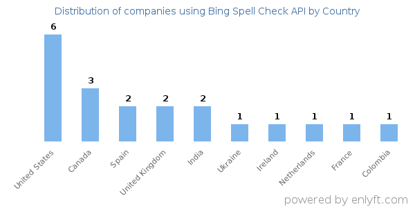 Bing Spell Check API customers by country