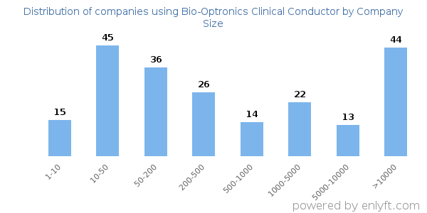 Companies using Bio-Optronics Clinical Conductor, by size (number of employees)