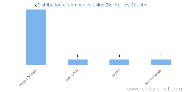 Biointelli customers by country
