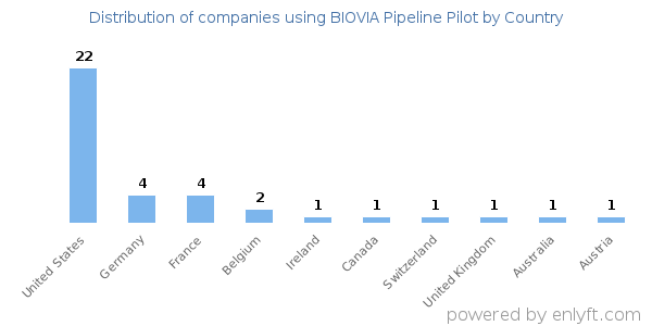 BIOVIA Pipeline Pilot customers by country