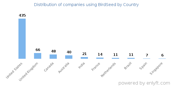 BirdSeed customers by country