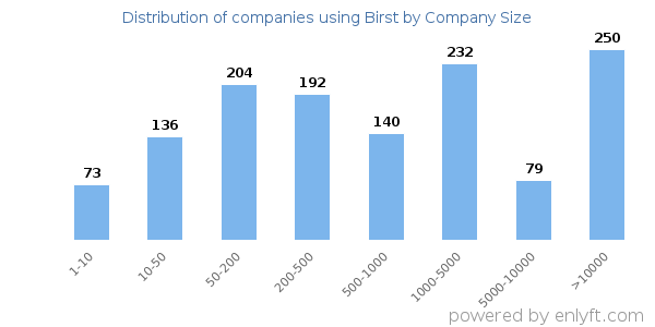 Companies using Birst, by size (number of employees)