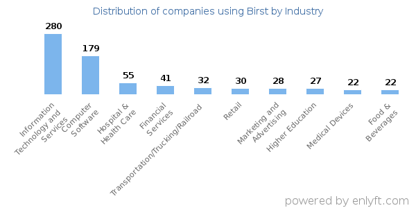 Companies using Birst - Distribution by industry