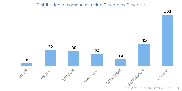 Biscom clients - distribution by company revenue