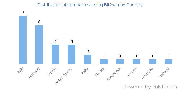 Bit2win customers by country