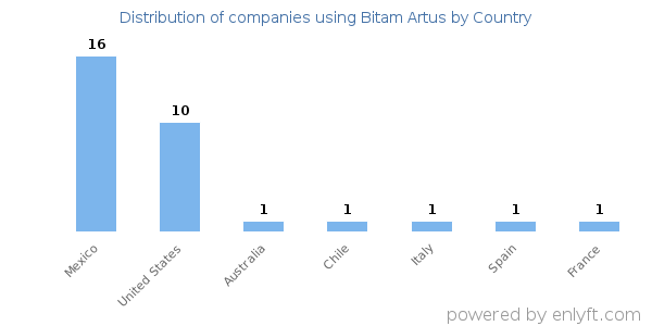 Bitam Artus customers by country