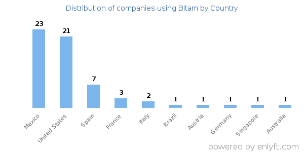 Bitam customers by country