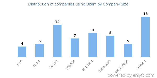 Companies using Bitam, by size (number of employees)