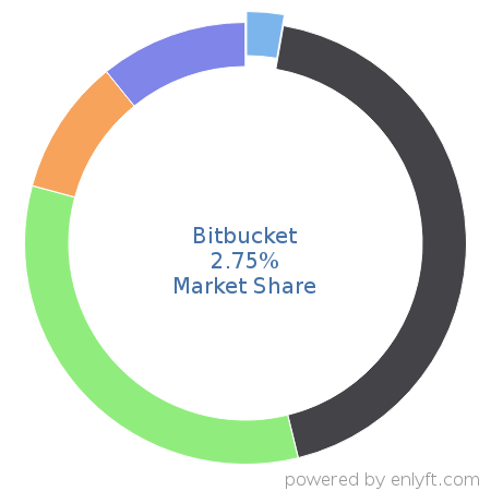 Bitbucket market share in Software Configuration Management is about 2.74%