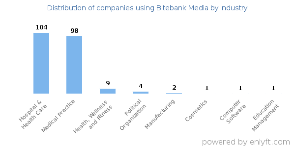 Companies using Bitebank Media - Distribution by industry