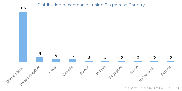 Bitglass customers by country