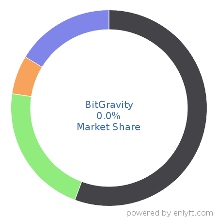 BitGravity market share in Content Delivery Network (CDN) is about 0.0%
