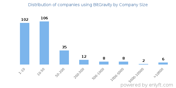 Companies using BitGravity, by size (number of employees)