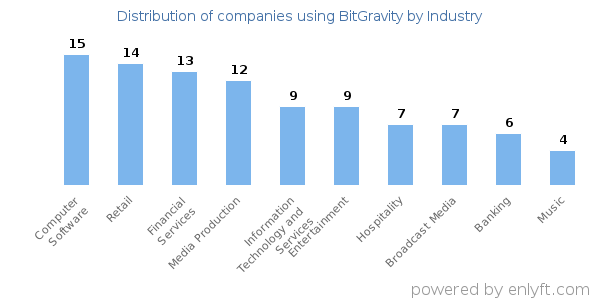Companies using BitGravity - Distribution by industry