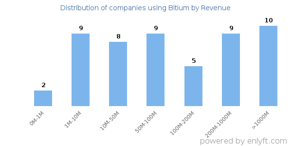 Bitium clients - distribution by company revenue