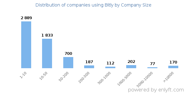 Companies using Bitly, by size (number of employees)