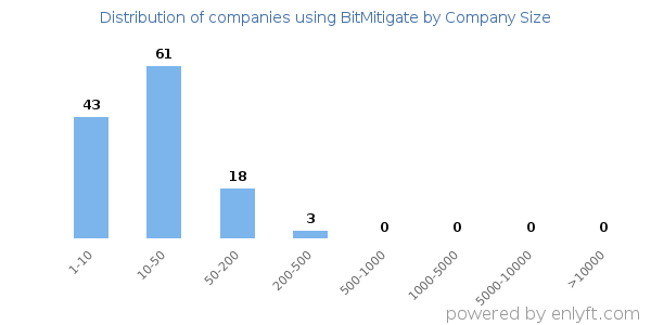 Companies using BitMitigate, by size (number of employees)