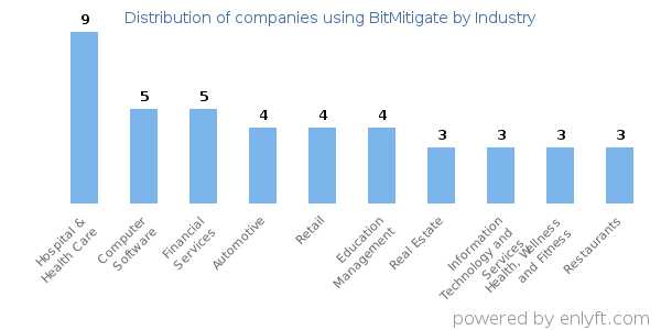 Companies using BitMitigate - Distribution by industry